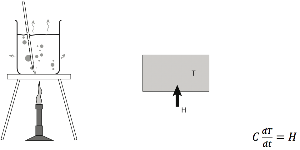 Heated beaker model