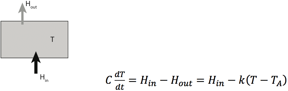 Box model with heat loss