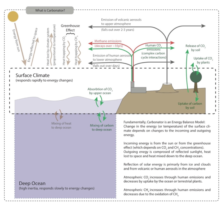 Carbonator model schematic