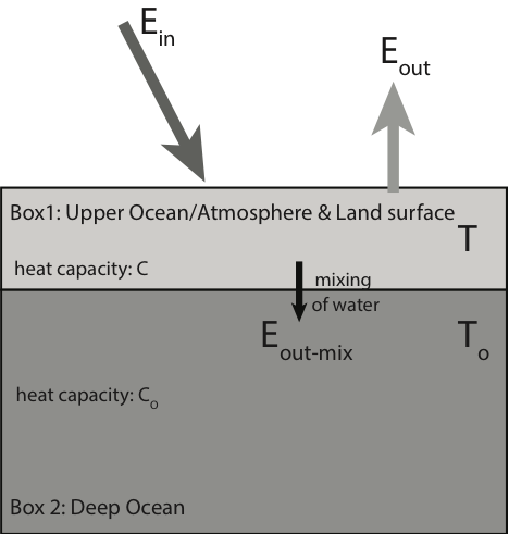 Two-box model schematic