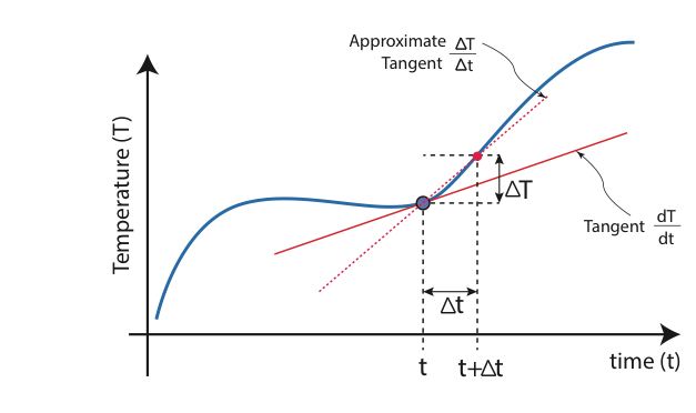 Gradient on a curve